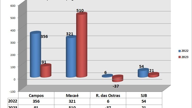 Empregos em Macaé aumentaram mais de 58% em abril, diz Caged