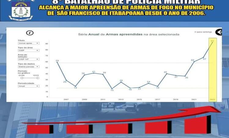 8º BPM registra em 2023 maior apreensão de armas de fogo em SFI em 17 anos