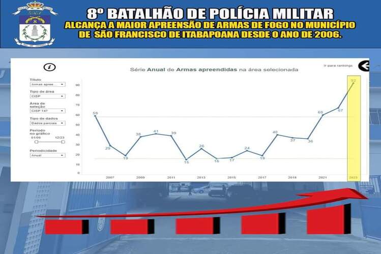 8º BPM registra em 2023 maior apreensão de armas de fogo em SFI em 17 anos