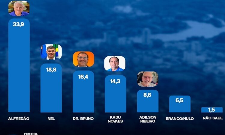 Alfredão lidera disputa pela Prefeitura de Itaperuna 