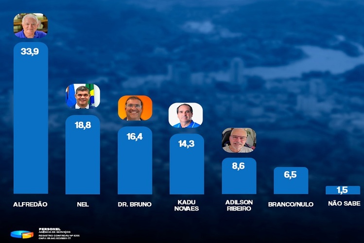 Alfredão lidera disputa pela Prefeitura de Itaperuna