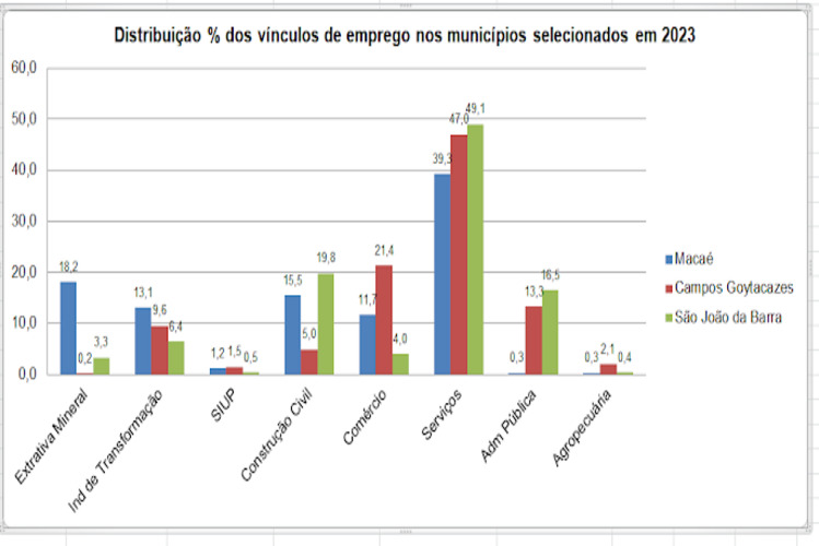 Mercado de trabalho em Macaé segue como o mais forte da região